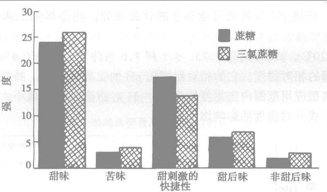 二、三氯蔗糖的甜味特性